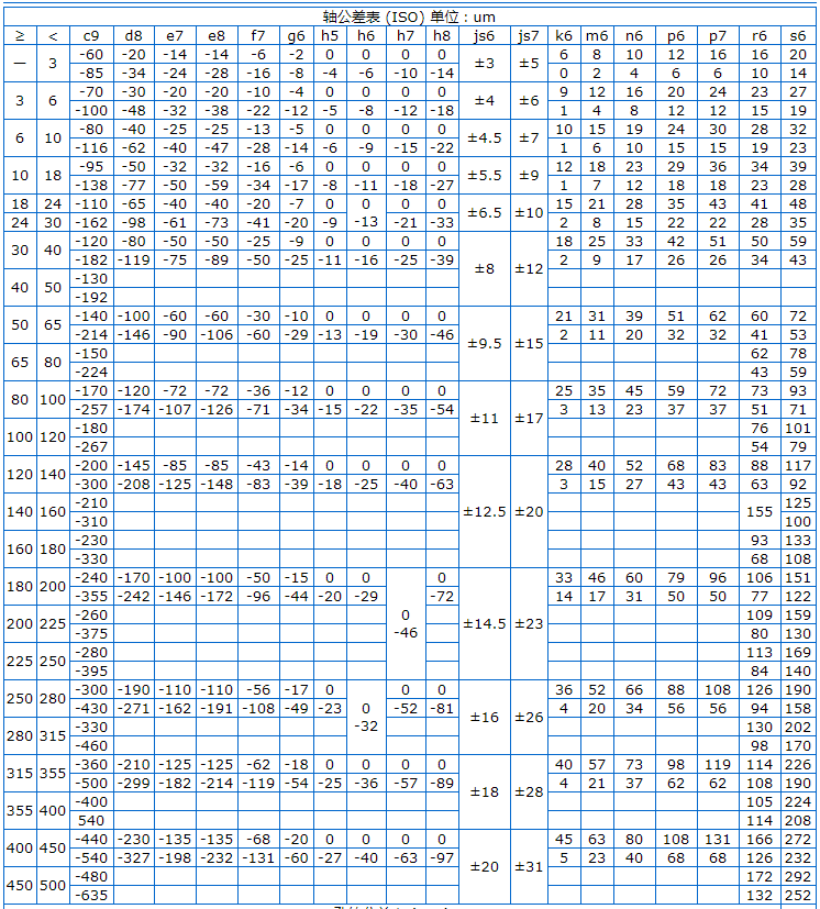 Φ5h6和Φ8h6的公差帶分別是多少？