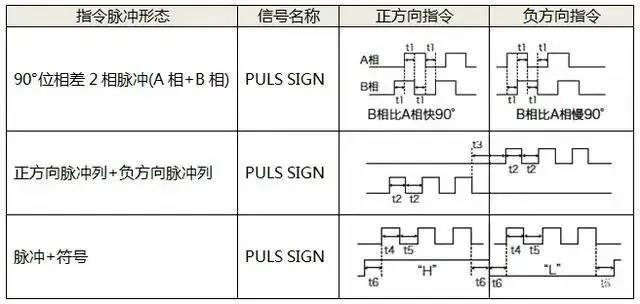 伺服電機(jī)如何選擇脈沖、模擬量、通訊三種控制方式？