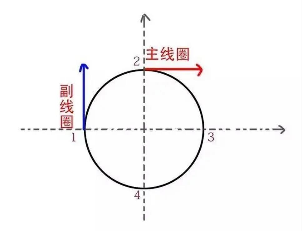 為什么單相電機(jī)要用電容，三相電機(jī)不需要電容？