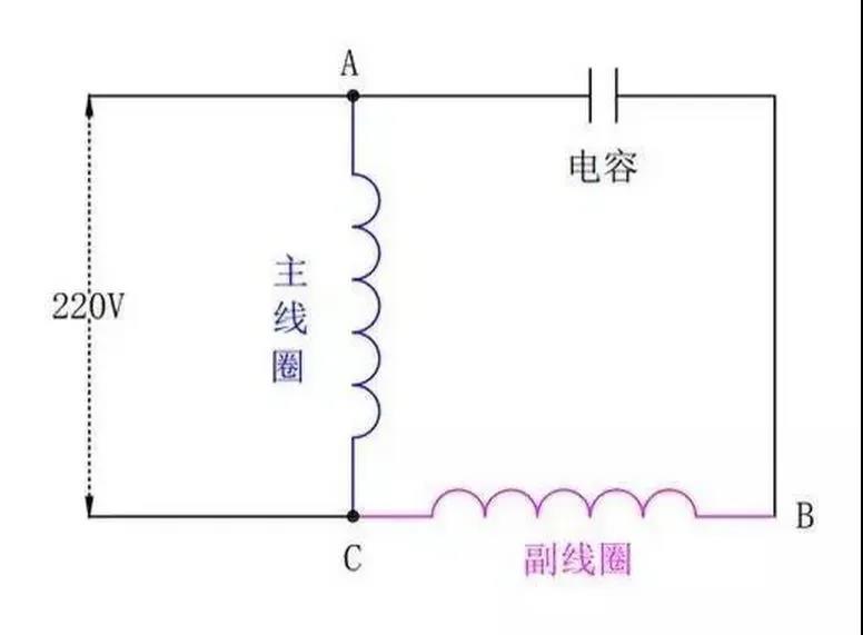 為什么單相電機(jī)要用電容，三相電機(jī)不需要電容？