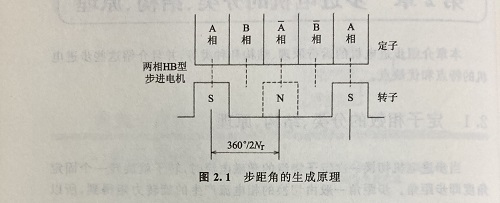 步距角是什么？步距角是怎么算出來的？