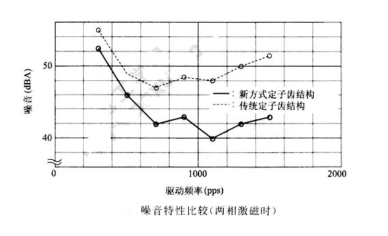 如何降低步進(jìn)電機(jī)的振動噪音？