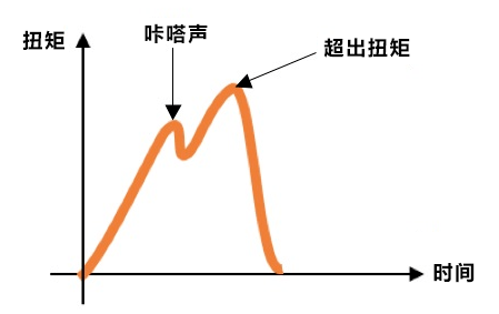 力矩、扭矩和轉矩一樣嗎