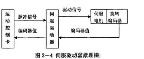 什么是伺服電機(jī)？伺服電機(jī)的工作原理