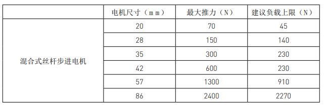 兩步搞定絲桿步進(jìn)電機(jī)選型，這就是工資高的原因