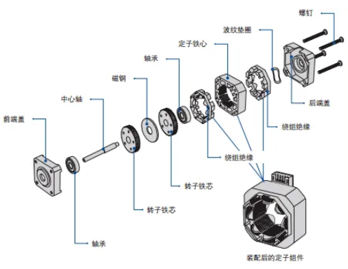 步進電機內(nèi)部構造圖